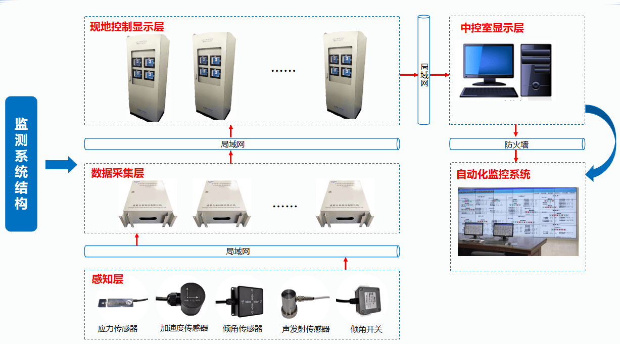 大中型水闸安全监测与自动化控制系统数字化运行完整解决方案