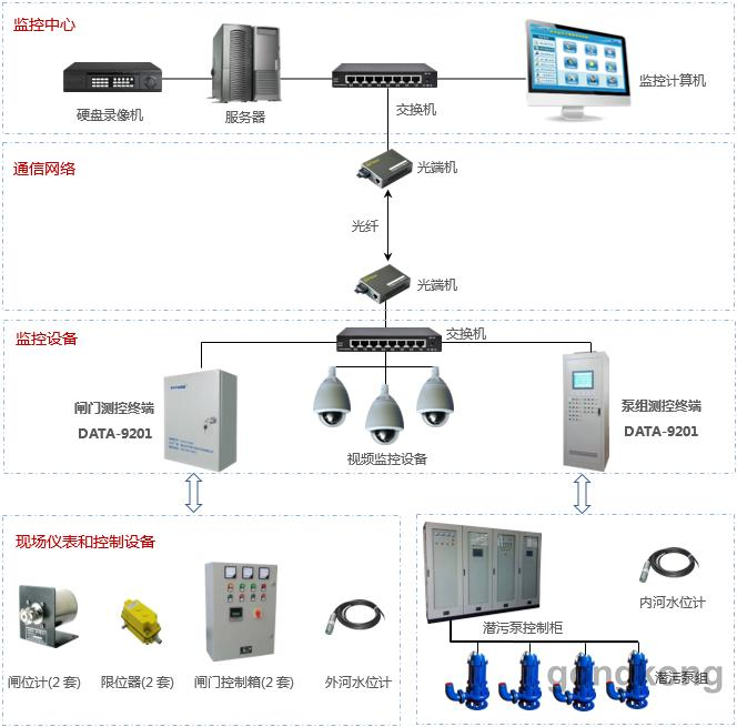 济南水闸远程自动化控制系统集成 PLC、配电与定制开发的全面解决方案
