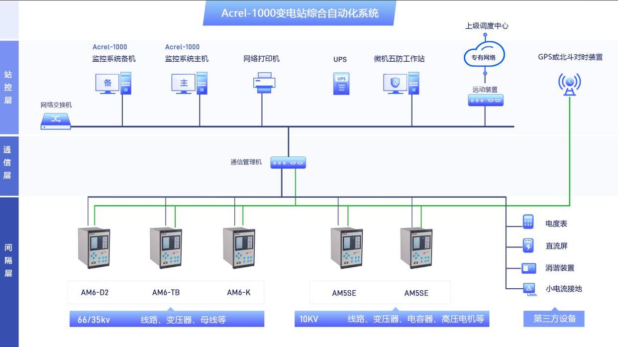 变电站综合自动化系统 自动化控制系统如何为电力供应保驾护航