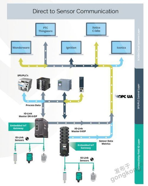 新基建浪潮下 工业互联数字智造的布局与工业通信数据链路的打通