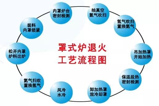 罩式退火炉自动化控制系统的设计方案
