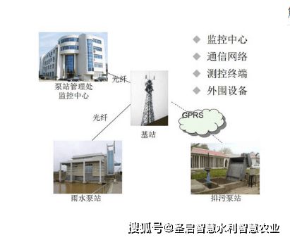 城市给排水泵站自动化远程监控系统的智能开发与优化